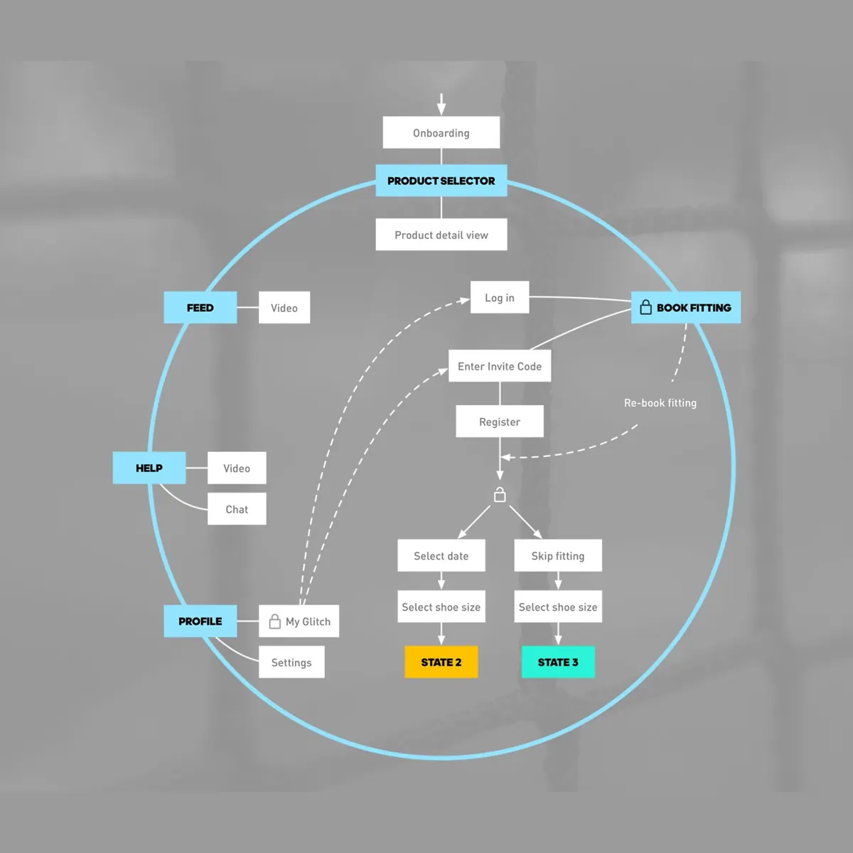 Circular flow diagram connecting the app’s states around the product selector